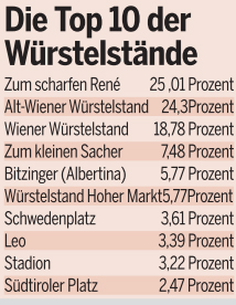 Das ist der beste Wiener Würstelstand