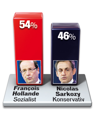Sarkozy kämpft
um sein
Überleben