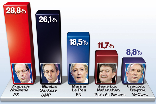 Sarkozy kämpft
um sein
Überleben