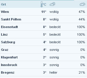 So strahlend startete der Frühling