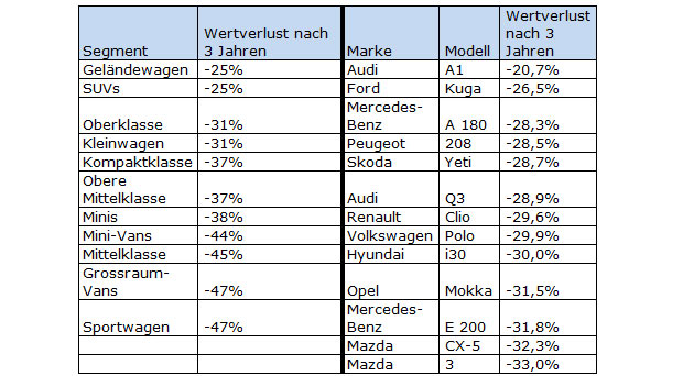 Das sind die wertstabilsten Autos