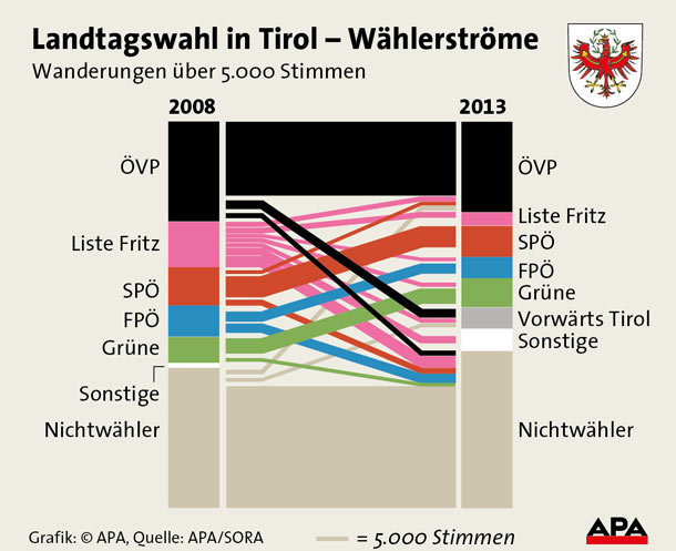 Wählerströme Tirol Grafik