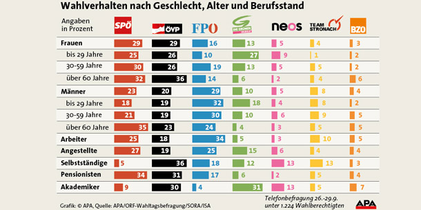 Wahlverhalten GRAFIK
