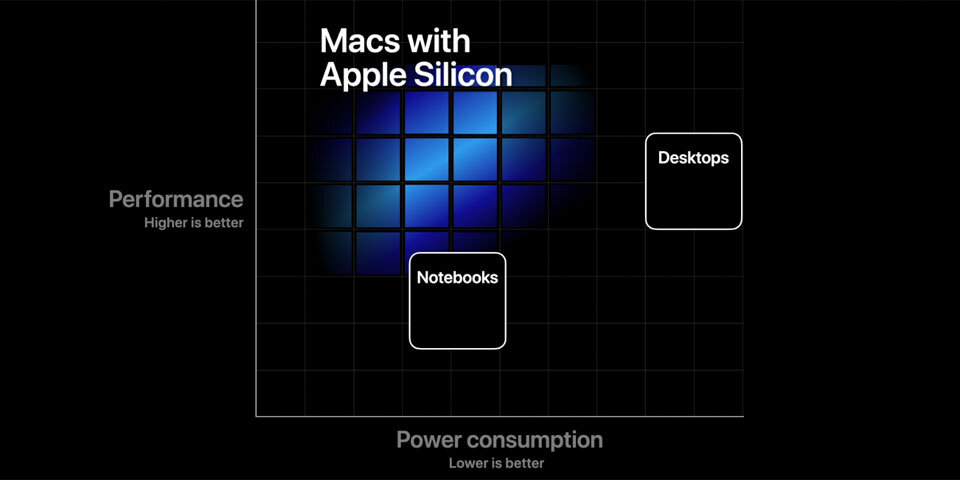 Apple bringt Macs mit eigenen Prozessoren