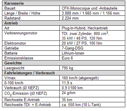 VW zeigt sein Hightech 1-Liter-Auto XL1