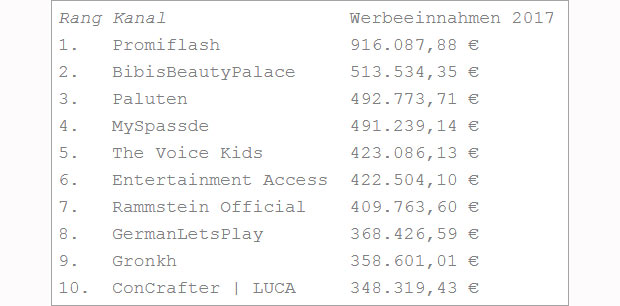 So viel cashen deutsche YouTube-Stars ab