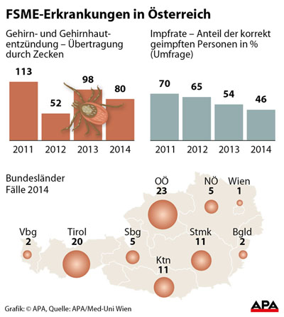 Wirkt Ihre Zeckenimpfung noch?