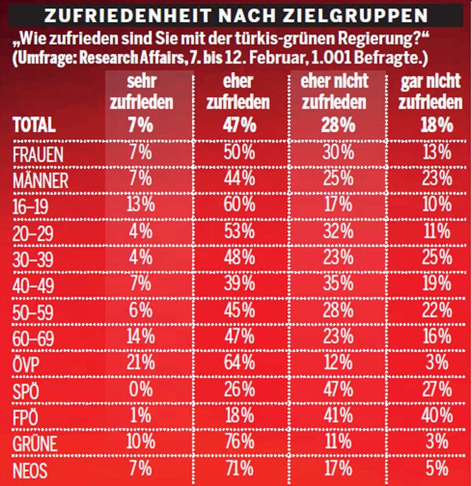 Umfrage: Wer mit Türkis-Grün zufrieden ist