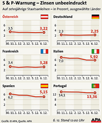 Zinsen für Staatsanleihen, Grafik