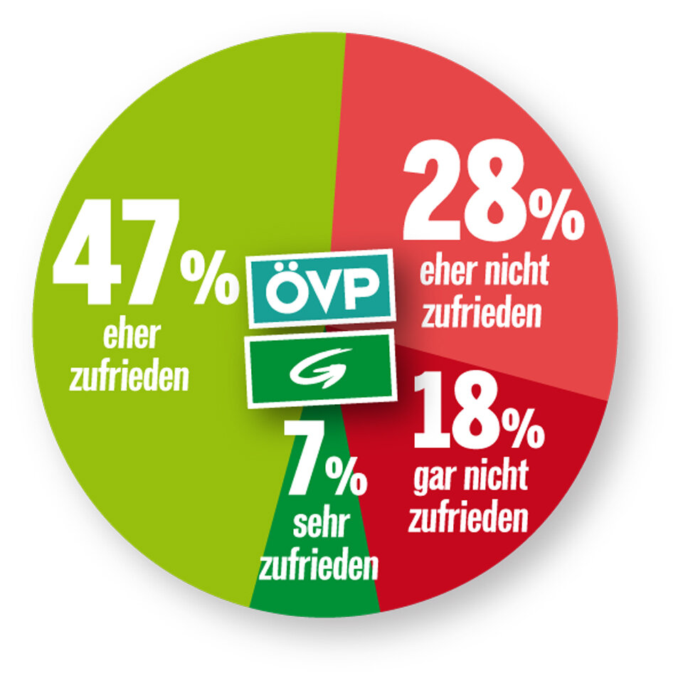 Umfrage: Wer mit Türkis-Grün zufrieden ist